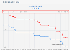 4月LPR保持不变：1年期3.1%，5年期以上3.6%